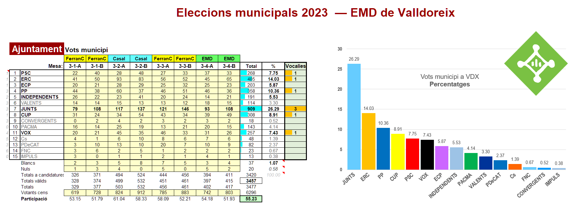 Vots ajuntament a partits.